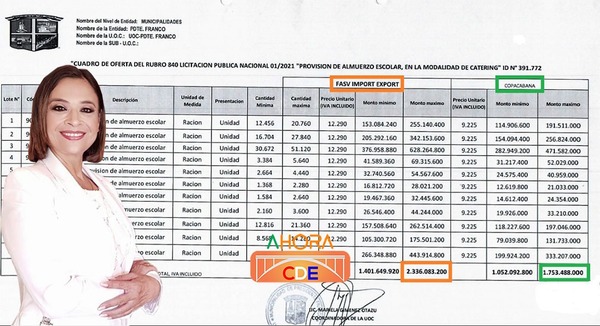 SOBREFACTURACION de G. 600 millones en compra de ALMUERZO ESCOLAR en Franco