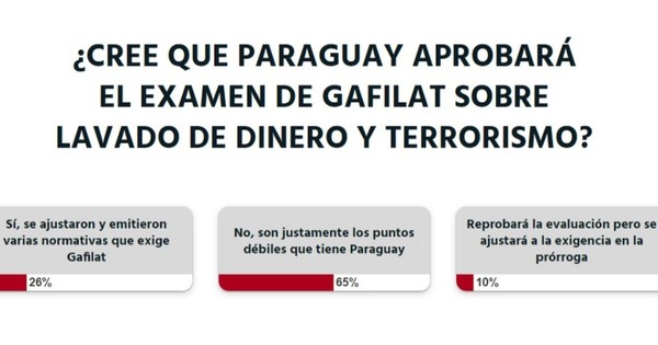 La Nación / Votá LN: lavado de dinero y financiamiento al terrorismo son debilidades del país, según lectores