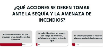 La Nación / Votá LN: se debe sancionar a quienes realizan quemas premeditadas