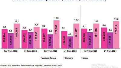 62.000 desocupados más hubo en segundo trimestre