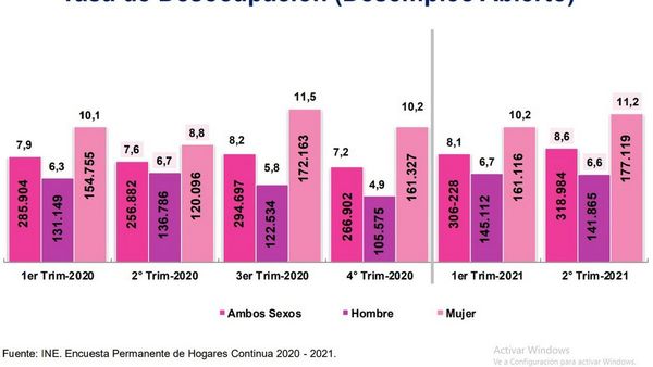 62.000 desocupados más hubo en segundo trimestre