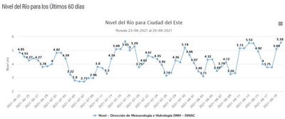 Leve alza del río Paraná, pero sigue 10 metros por debajo de la cota normal - ABC en el Este - ABC Color
