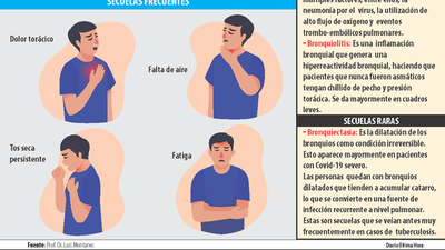 Secuelas  pulmonares, principal motivo de cuidado del pos-Covid