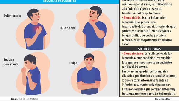Secuelas pulmonares, principal motivo de cuidado del pos-Covid