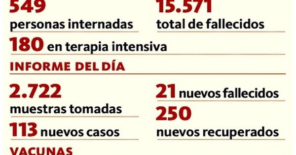 La Nación / Reportan 21 decesos y 549 hospitalizados