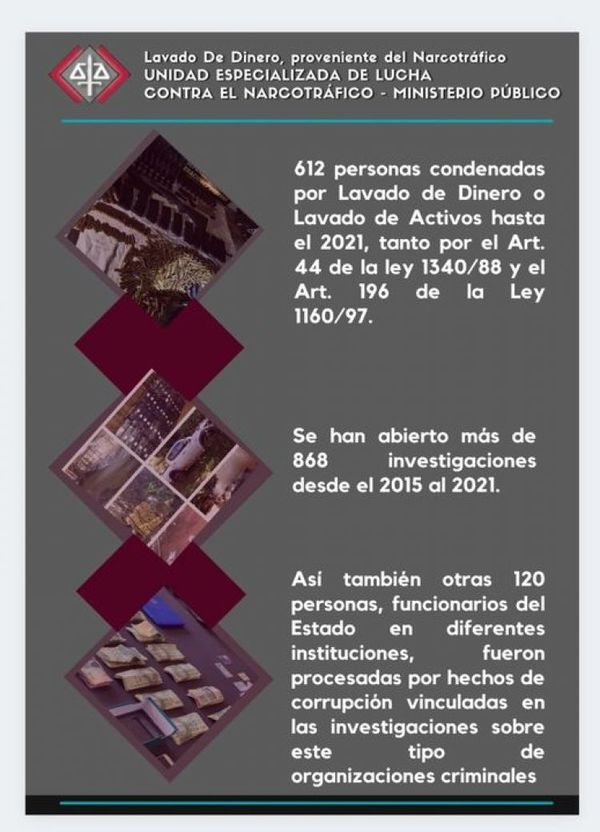 Lavado de Dinero proveniente del Narcotráfico: 612 personas en total ya fueron condenadas por formar parte de estas organizaciones criminales