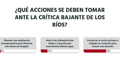 La Nación / Votá LN: sector privado debe involucrarse para buscar una solución a la bajante de los ríos, aseguran