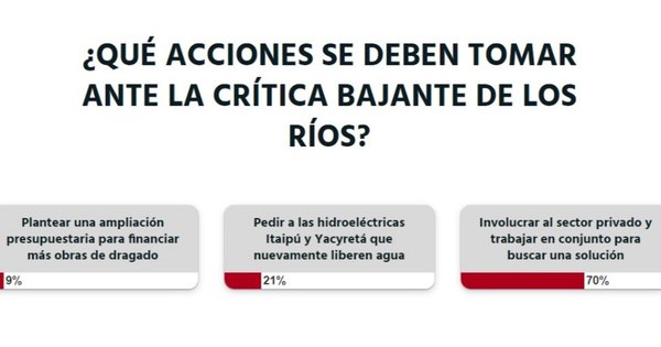 La Nación / Votá LN: sector privado debe involucrarse para buscar una solución a la bajante de los ríos, aseguran