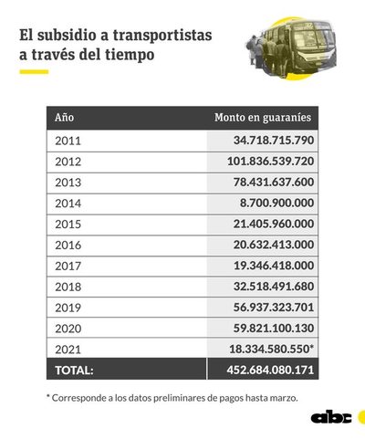 En 10 años, transportistas ya se embolsaron G. 452.000 millones en subsidios - Nacionales - ABC Color
