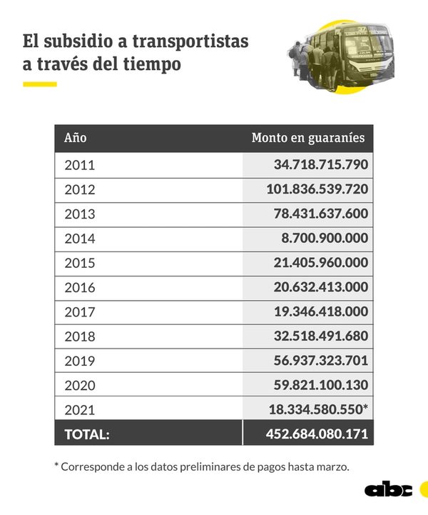 En 10 años, transportistas ya se embolsaron G. 452.000 millones en subsidios - Nacionales - ABC Color