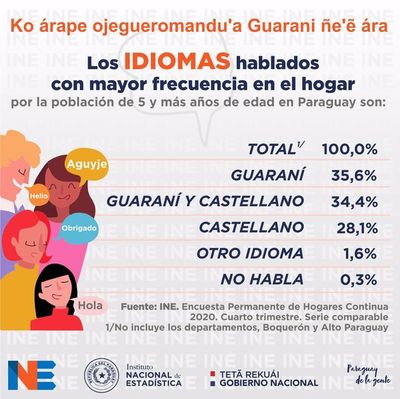 El guaraní es el idioma hablado con mayor frecuencia por los niños paraguayos | .::Agencia IP::.