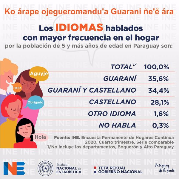 El guaraní es el idioma hablado con mayor frecuencia por los niños paraguayos | .::Agencia IP::.