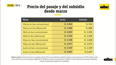 En 10 años, transportistas ya se embolsaron G. 452.000 millones en subsidios - Factor Clave - ABC Color