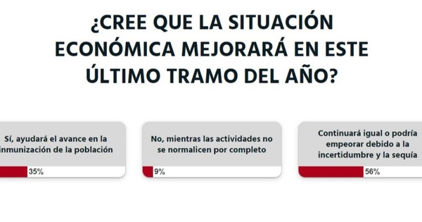 La Nación / Votá LN: la economía del país podría empeorar, según los lectores