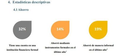 Evaluación de ENIF destaca que 19% de adultos ahorra en alcancías o debajo del colchón - Nacionales - ABC Color
