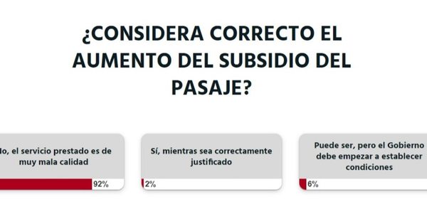 La Nación / Votá LN: lectores no apoyan el aumento del subsidio a los transportistas