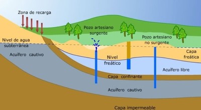 La AECID ofrece beca con financiamiento total sobre sistema de cosecha de agua subterránea