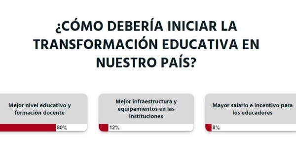 La Nación / Votá LN: se requiere de un mejor nivel educativo y formación docente para iniciar proyecto, sostienen