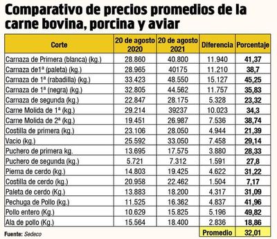 Precios de la carne bovina, porcina y aviar aumentan un 32% en promedio - Nacionales - ABC Color