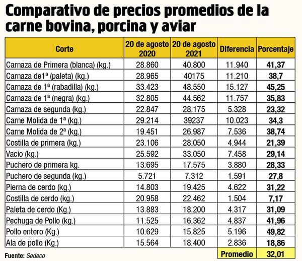 Precios de la carne bovina, porcina y aviar aumentan un 32% en promedio - Nacionales - ABC Color