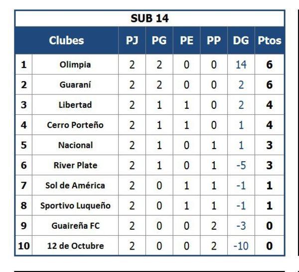 Sub 14: Olimpia suma 14 goles en dos fechas - Fútbol - ABC Color