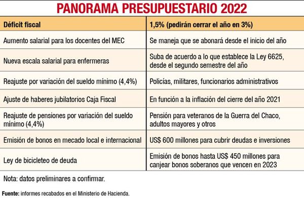 Presiones por suba salarial predominan en PGN 2022 - Nacionales - ABC Color