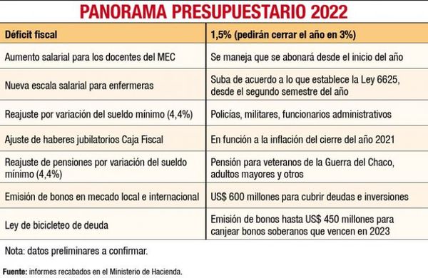Presiones por suba salarial predominan en PGN 2022
