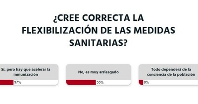 La Nación / Votá LN: los lectores creen que flexibilizar los protocolos sanitarios es muy arriesgado