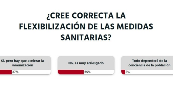 La Nación / Votá LN: los lectores creen que flexibilizar los protocolos sanitarios es muy arriesgado