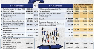 La Nación / Mucha gente, con serios problemas de empleo