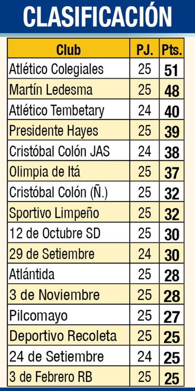 Dos partidos de regularización en la “B” - Fútbol de Ascenso de Paraguay - ABC Color