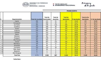 Docentes aplazados: Asunción encabeza ranking de reprobados - Nacionales - ABC Color