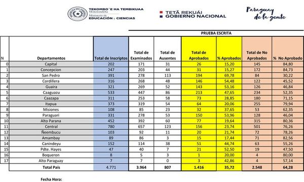 Docentes aplazados: Asunción encabeza ranking de reprobados - Nacionales - ABC Color