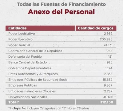 Están presupuestados 312.150  cargos públicos para 2022 - Nacionales - ABC Color