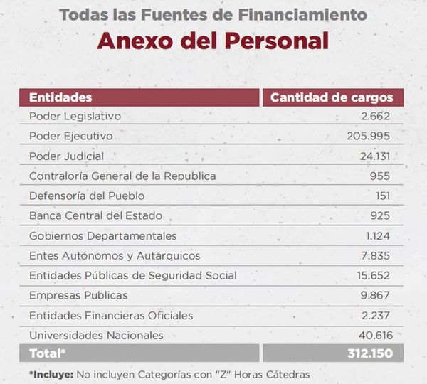 Están presupuestados 312.150 cargos públicos para 2022 - Nacionales - ABC Color