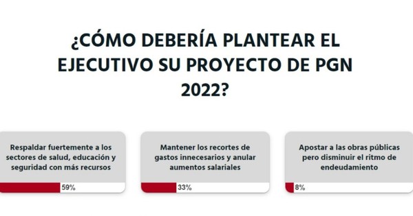 La Nación / Votá LN: a criterio de los lectores, se deben priorizar la salud, la educación y la seguridad