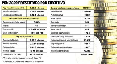 PGN 2022 prevé 8% de aumento para docentes y un nuevo endeudamiento - Nacionales - ABC Color