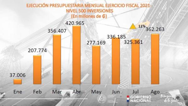 El MOPC aumentó su ejecución presupuestaria un 88% en agosto