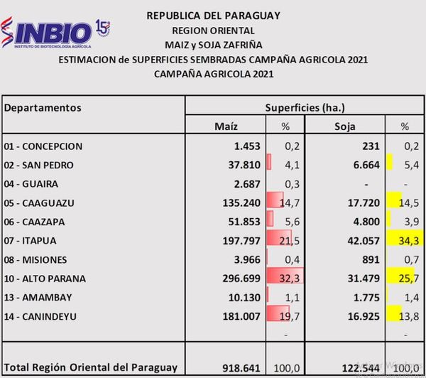 Producción de maíz se estima en 3,4 millones de toneladas - Nacionales - ABC Color