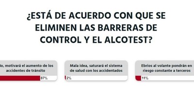 La Nación / Votá LN: lectores coinciden en que se deben mantener los controles y la realización del alcotest