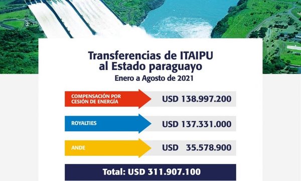 Estado paraguayo recibió USD 311,9 millones de ITAIPU hasta agosto, por Anexo C