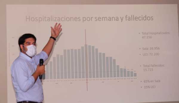 Paraguay registra ocho semanas consecutivas de descenso de casos de covid-19 | .::Agencia IP::.