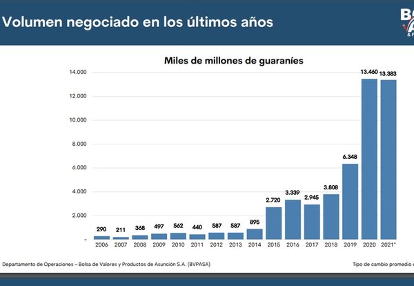 Mercado bursátil ya alcanzó en agosto, el volumen operado en todo el 2020 - Nacionales - ABC Color