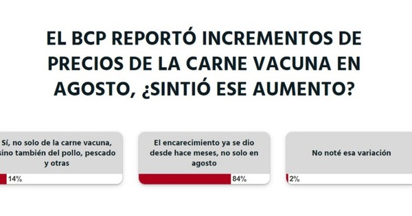 La Nación / Votá LN: los precios de la carne vacuna ya subieron antes de agosto, confirman los lectores