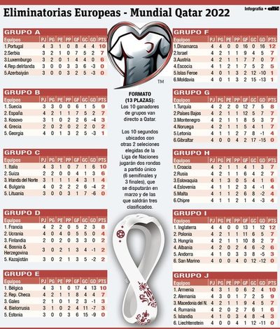 Eliminatorias: Francia y Holanda, obligados a reaccionar - Fútbol - ABC Color