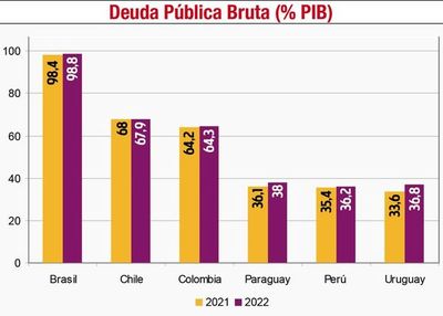 La deuda pública alcanzará 38% del PIB con   presupuesto para el  2022 - Nacionales - ABC Color
