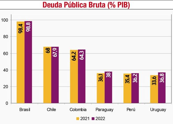La deuda pública alcanzará 38% del PIB con presupuesto para el 2022 - Nacionales - ABC Color