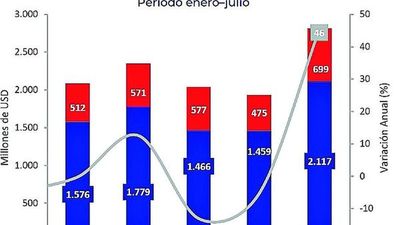 Exportación industrial repunta con envíos por USD 700 millones a julio