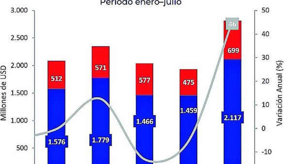 Exportación industrial repunta con envíos por USD 700 millones a julio