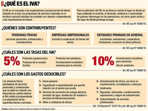 Ante las críticas, SET insiste en que  no se eliminan deducibilidades del IVA - Nacionales - ABC Color